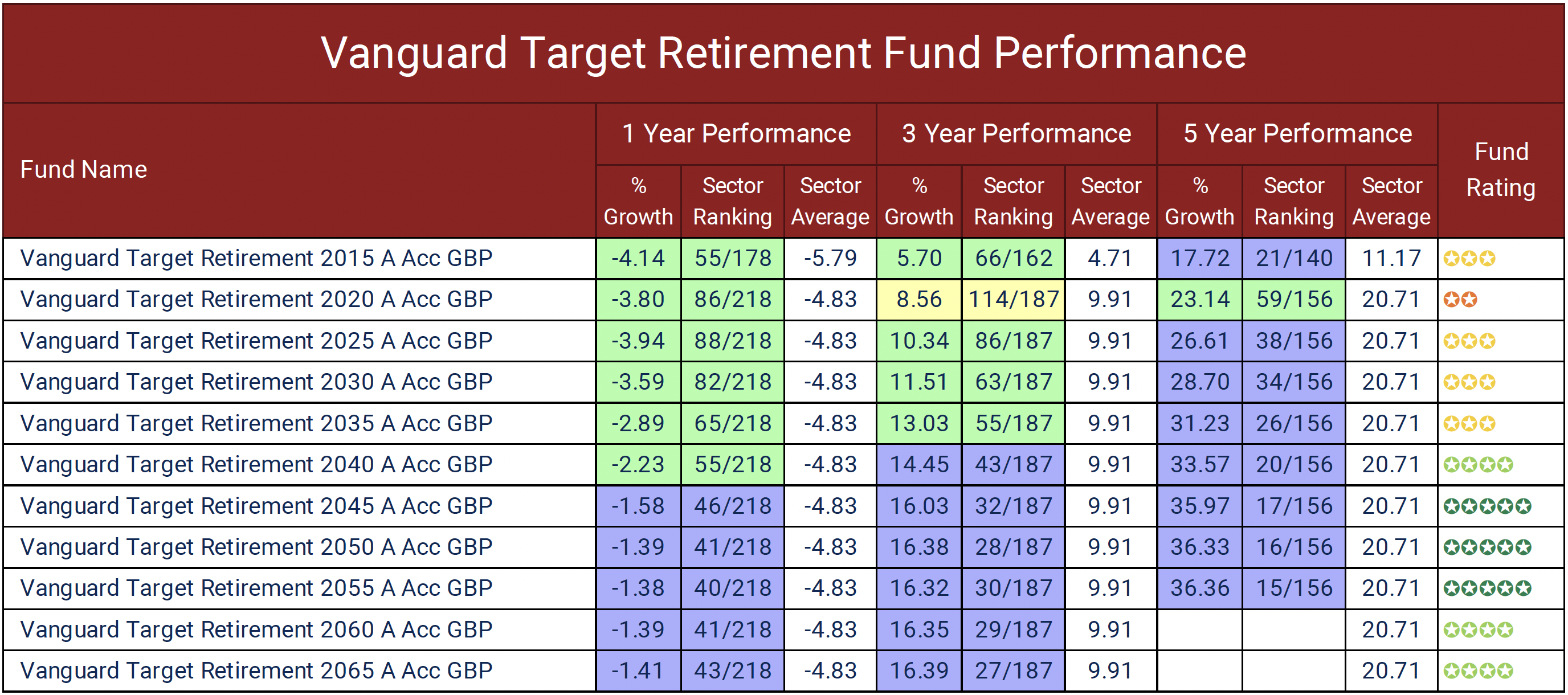 Vanguard Fund Review